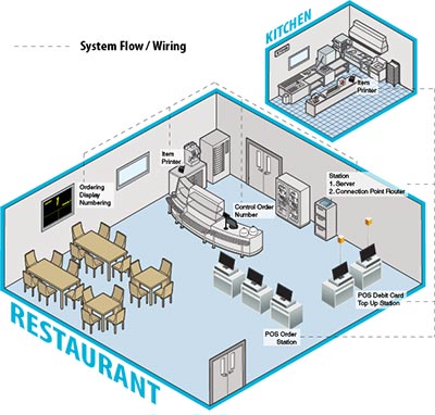 POS Order System Layout Diagram