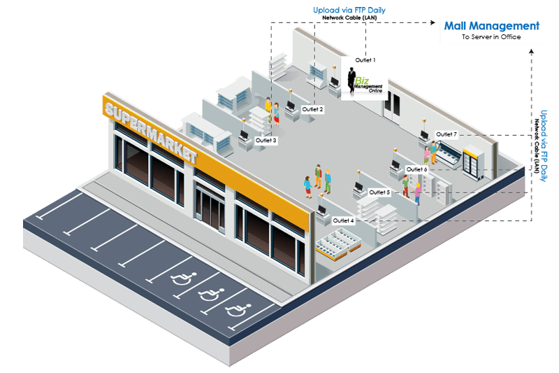 vector mall erp layout